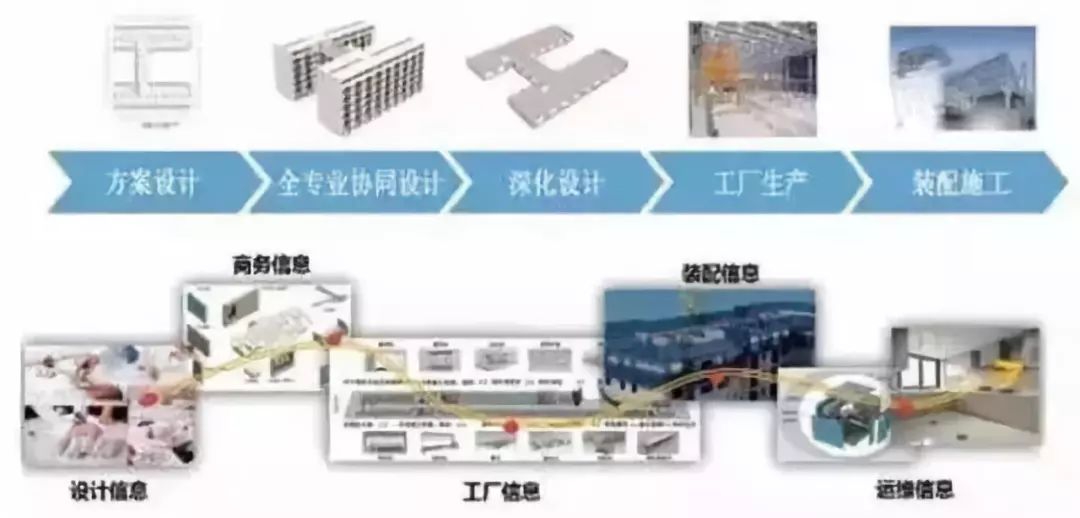 行業關注 未來建筑業三大關鍵組合——BIM技術、裝配式建筑與商務信息咨詢